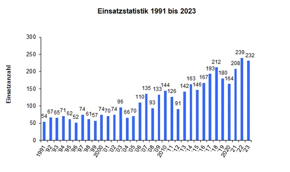 2023-Einsatzstatistik.png
