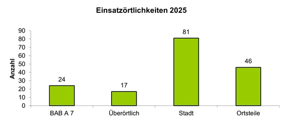 Einsatzörtlichkeiten-2025.png