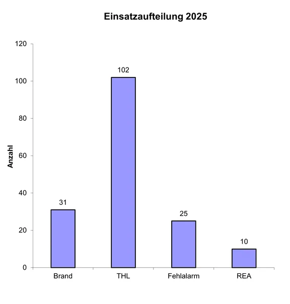Einsatzaufteilung-2025.png