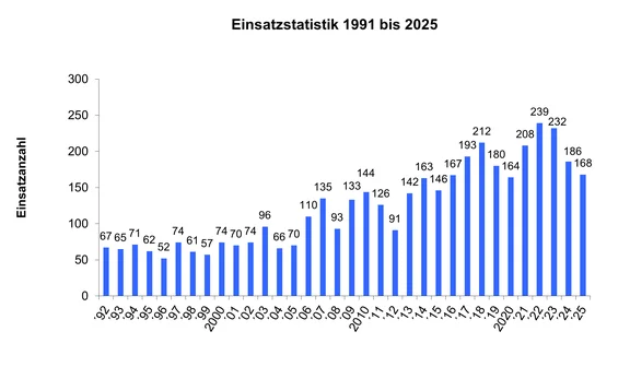 Einsatzstatistik-2025.png
